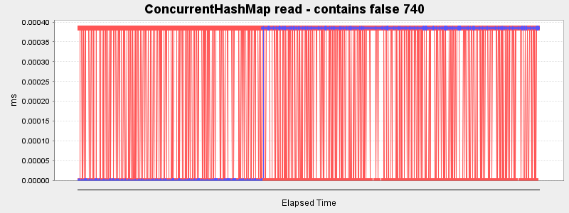 ConcurrentHashMap read - contains false 740